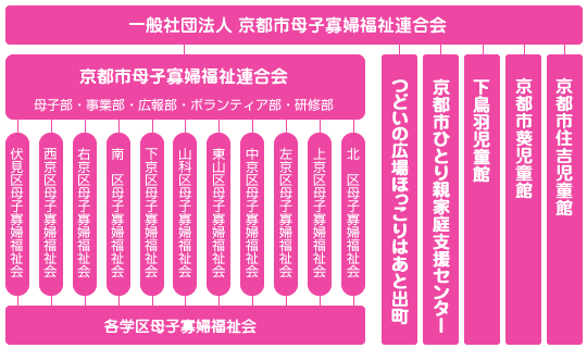 京都市ひとり親家庭福祉連合会 組織図